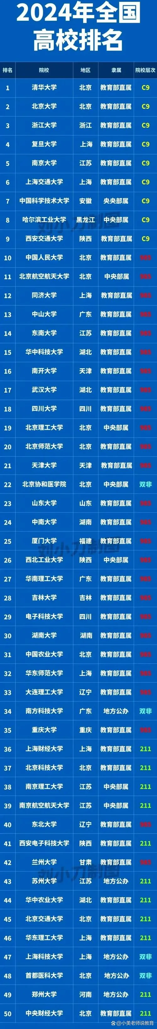 中国大学排名前50-中国大学前 50 名