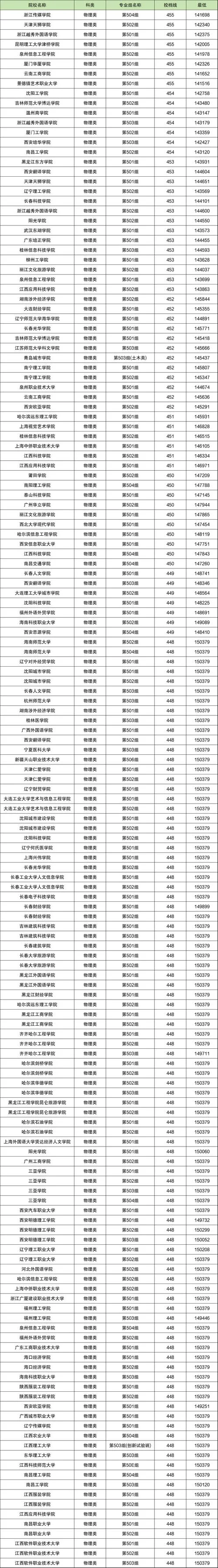 468分可以上什么大学_1