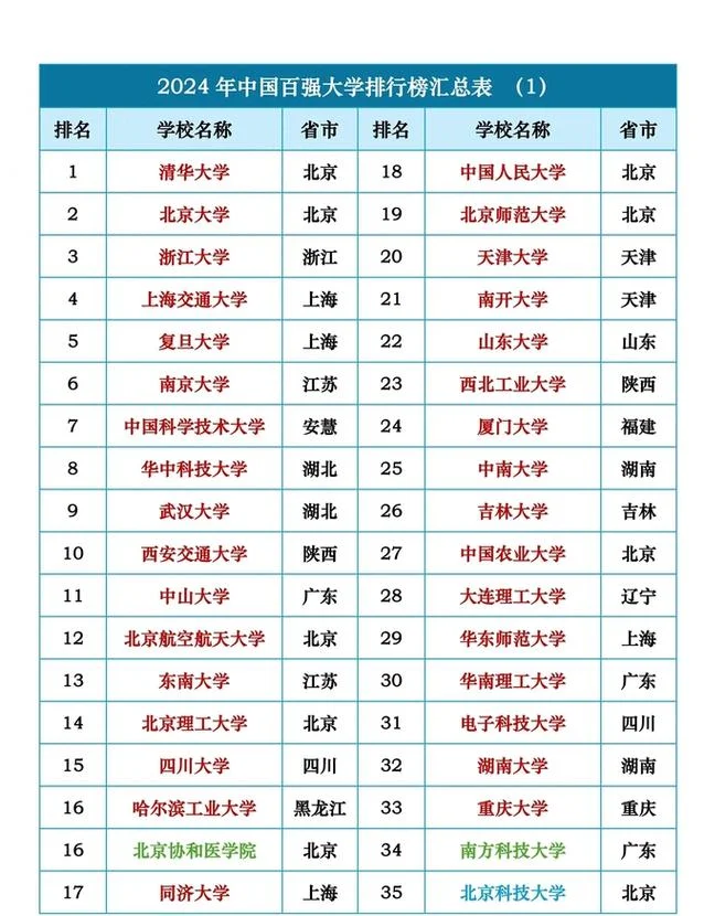全国高校排行榜2024最新_1