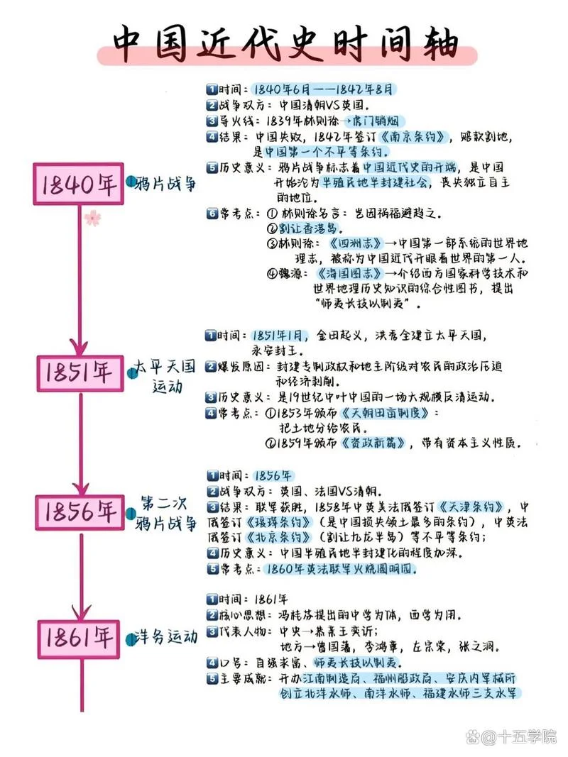 中国近代历史发展顺序_1
