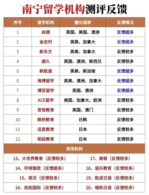 南宁留学哪个国家好-南宁留学推荐国家