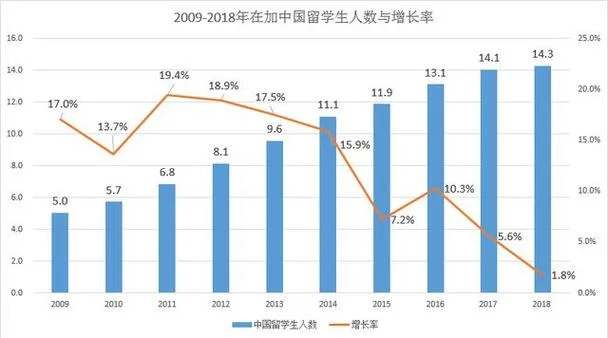 2018年中学生出国留学数据_2