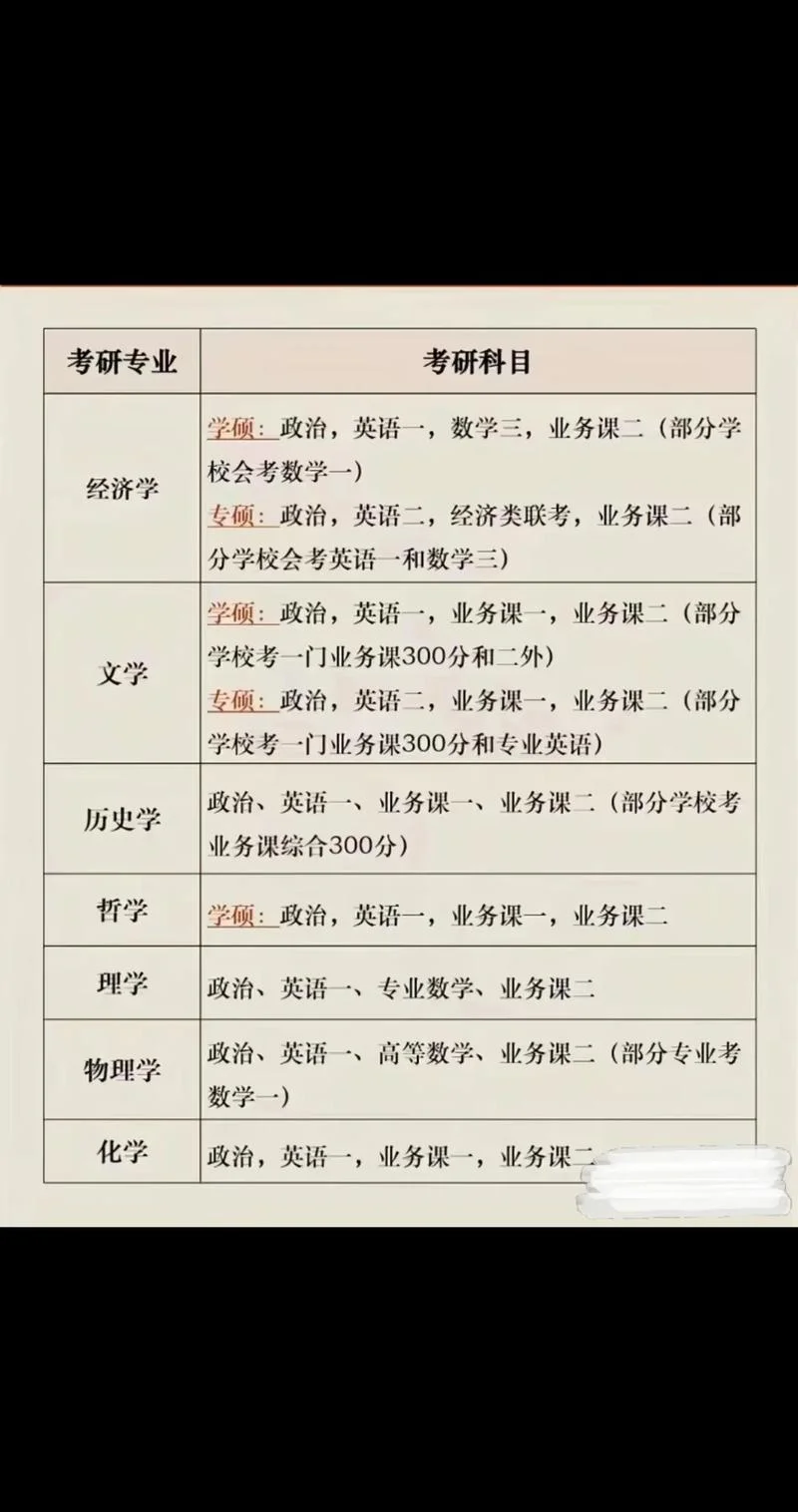 如何知道考研需要的科目_1