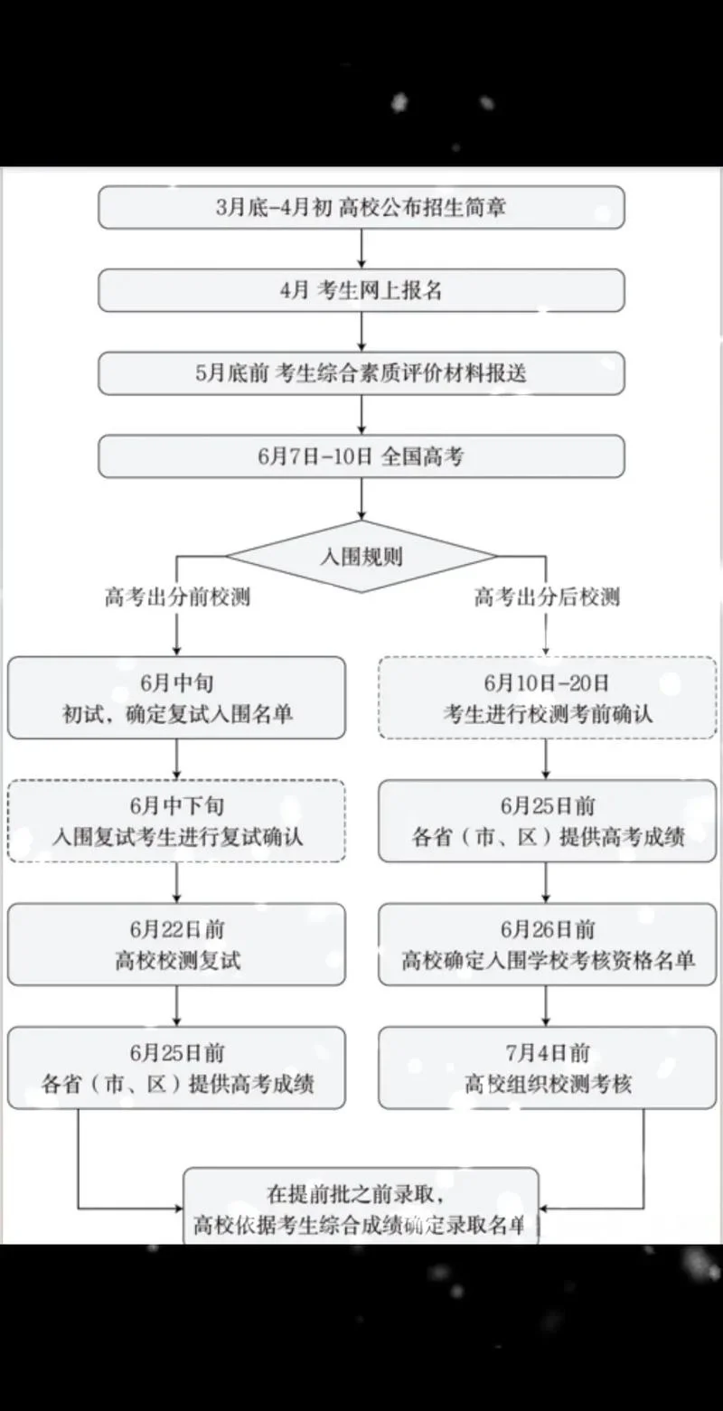 远程教育报考流程_2