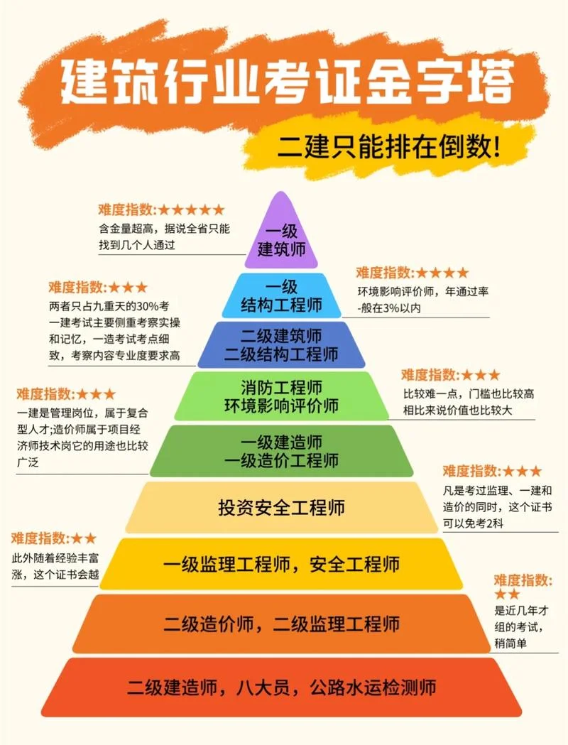 一建四科难度排行-一建四科难度排序