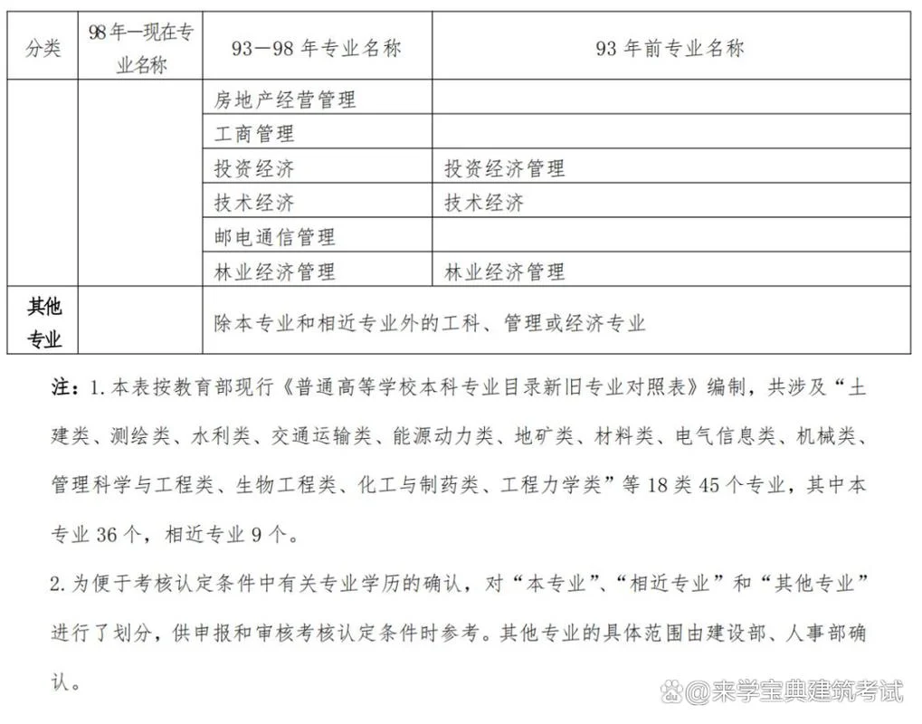 报考 二建条件-报考二建条件