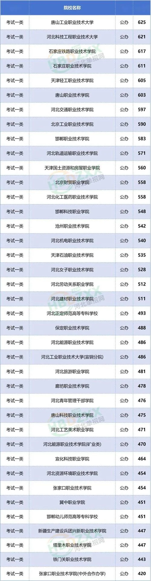 河北分低的公办大专-河北公办大专分低