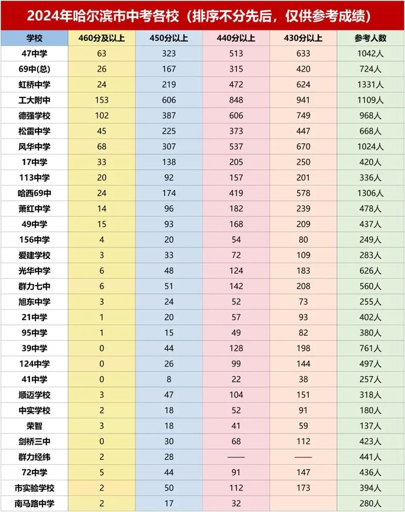 成绩名次怎么排序_2