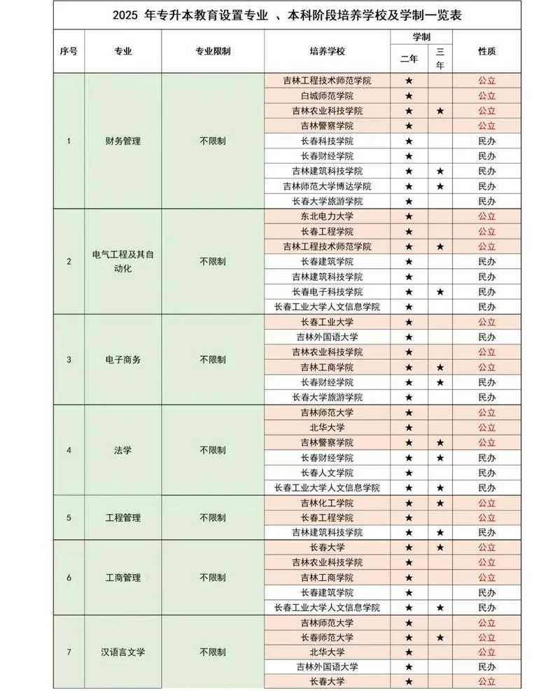 专升本教育报考条件-专升本报考条件