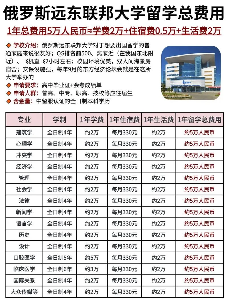 俄罗斯医学留学一年费用-俄罗斯医留学年费