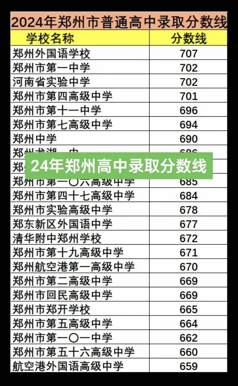 郑州高中录取分数线_1