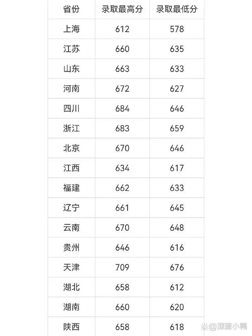 大学录取线多少分2022_1