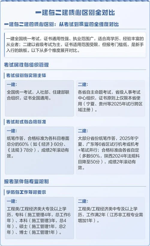 二建与一建考试的区别_1