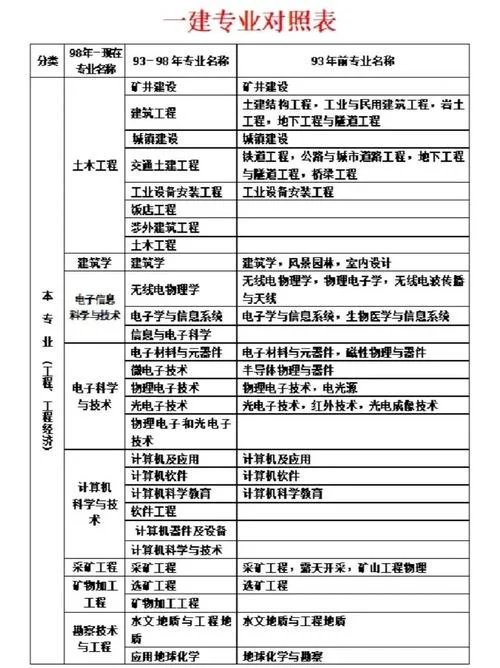 应学专业可以考一建_2