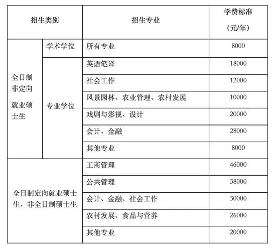 翻译硕士考研院校学费_2