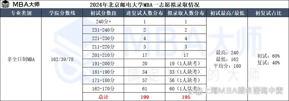 2018年在职mba报考-2018 在职 MBA 报考