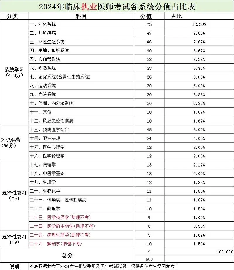 临床执业医师成绩查分-临床执业医师成绩查分