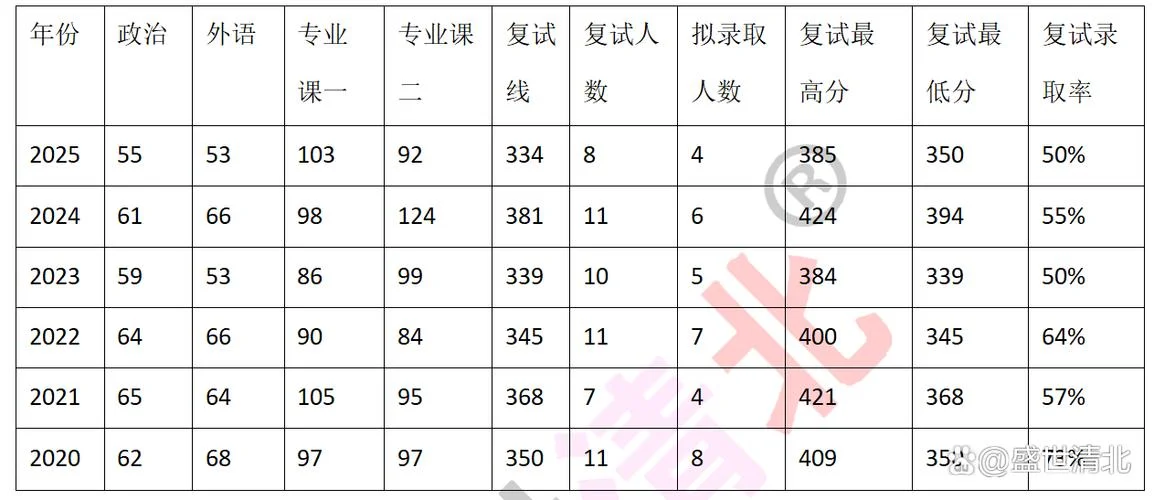 考研各科成绩_1