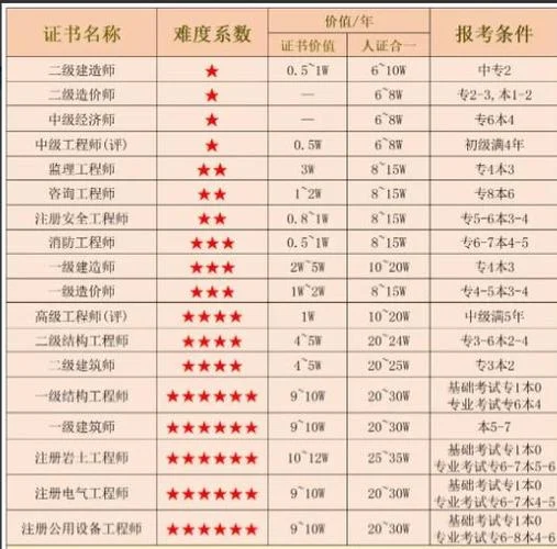 一建各科难度排行-一建各科难度排名