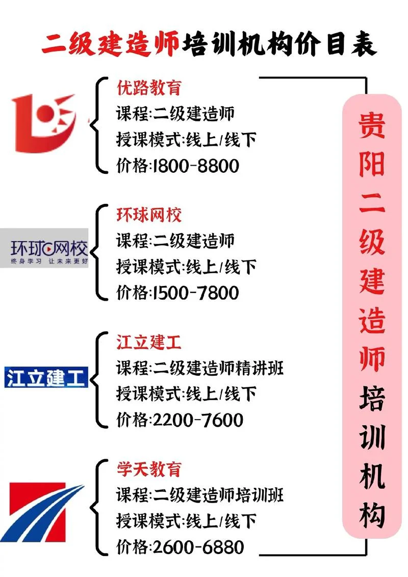 有哪些二建培训学校_2