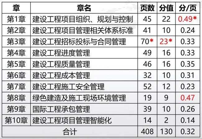 报考一建级建造师科目_2