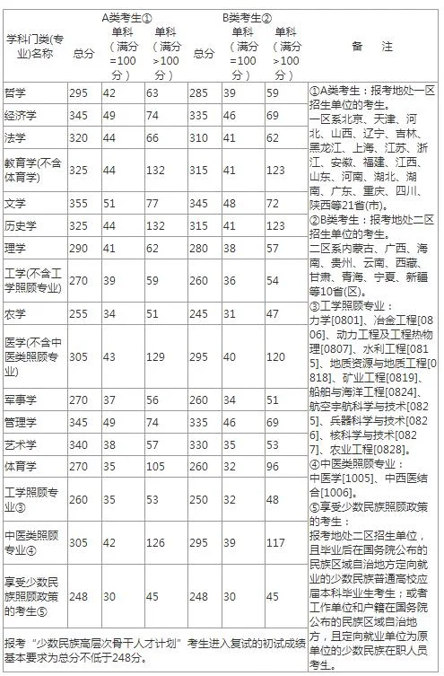 2020历年西医考研国家线_2