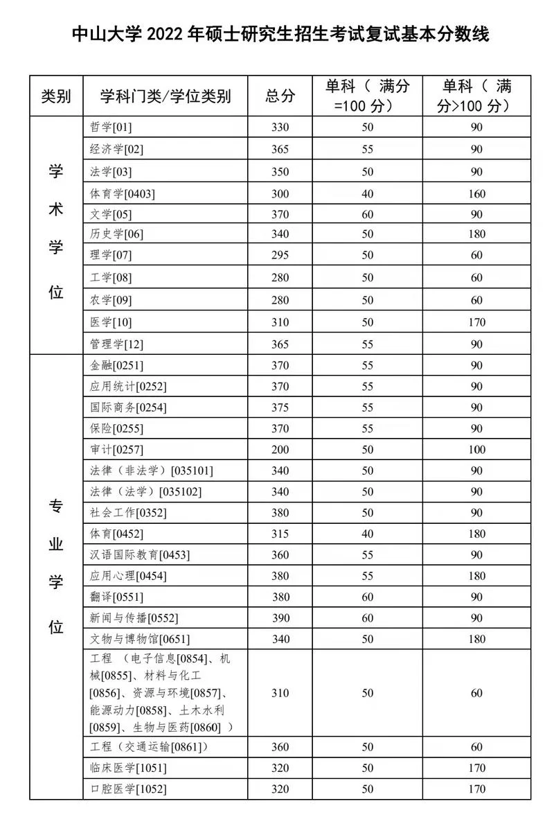2022考研学校复试线_2