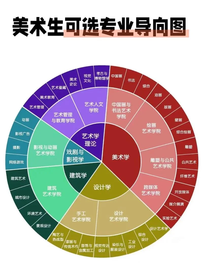 美术艺考有哪些种类_1