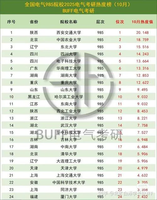 电气二龙四虎考研难度_1