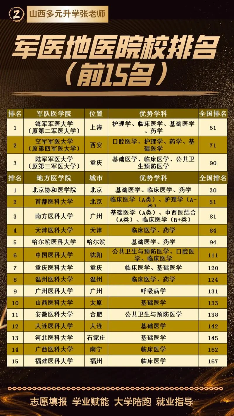 全国医科大学排名-全国医科大学排名