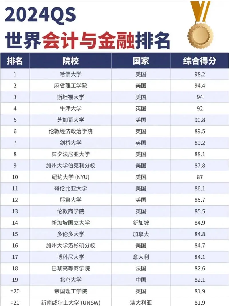 世界大学金融学最新排名_1