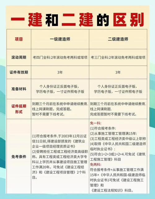 直接一建还是先考二建-一建二建先考哪个