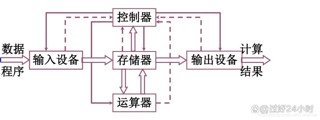 简述计算机工作原理_2
