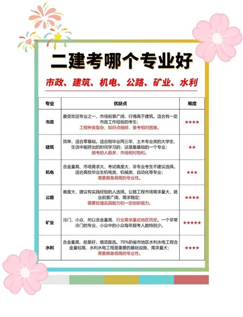 二建应该报考哪个专业_1