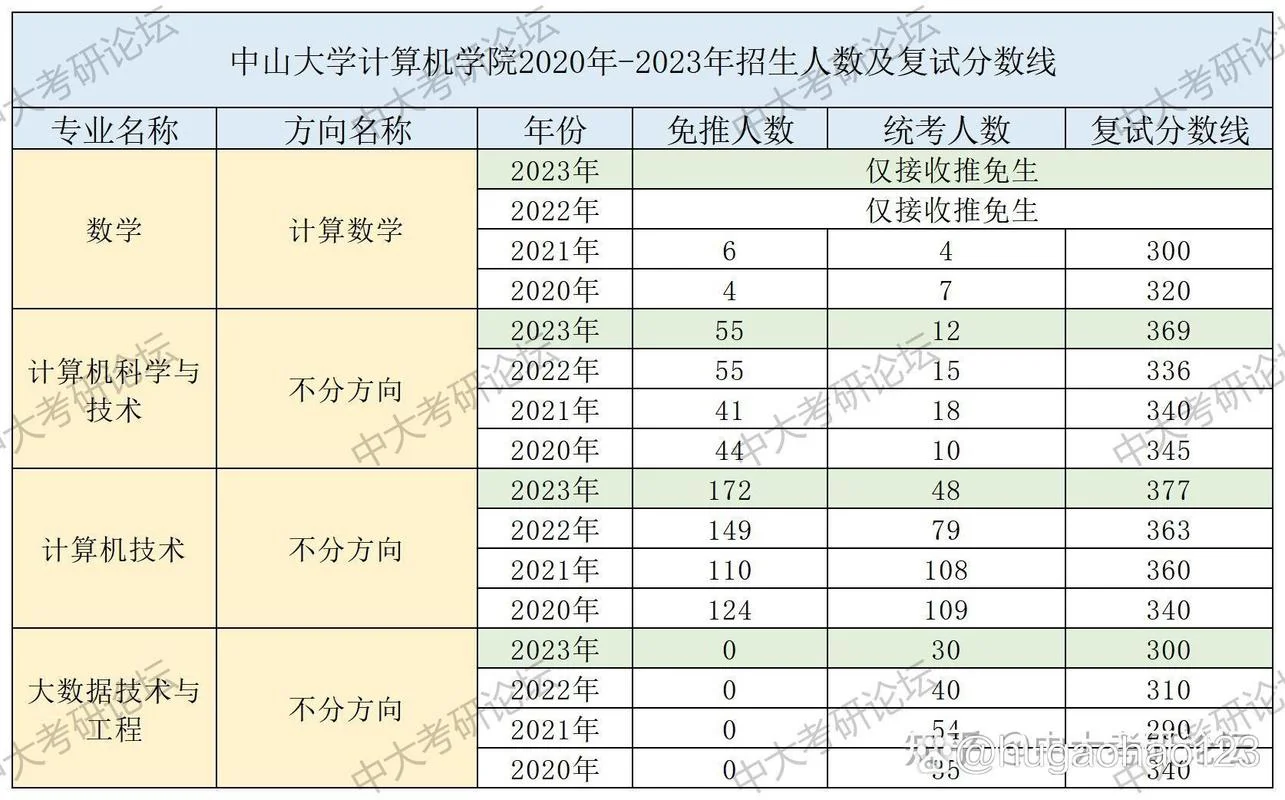 中山大学 考研成绩_1