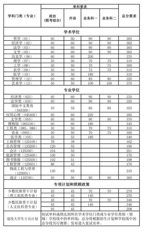 考研各科总分是多少-考研各科总分