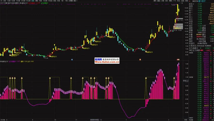 5日换手率选股公式-10 日换手率选股