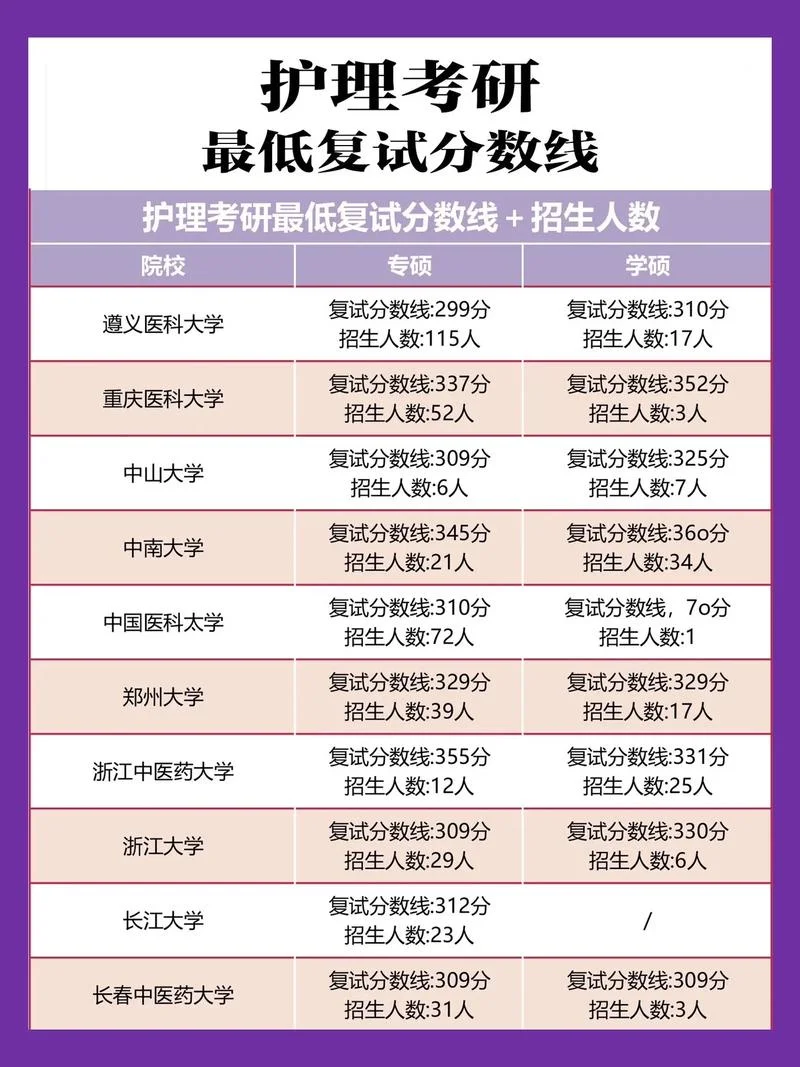 护理专业考研哪个学校好考-护理考研易考院校