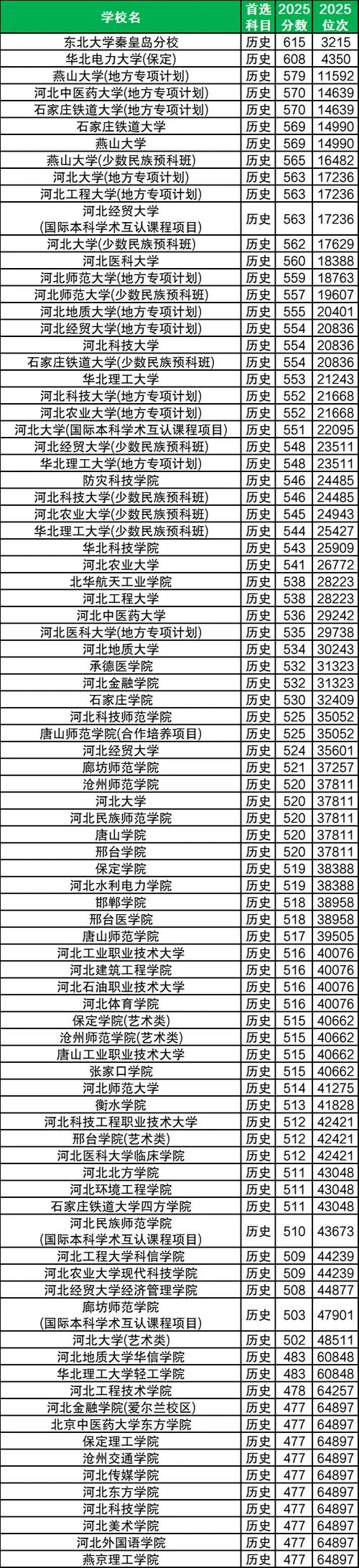 河北本科投档线_2