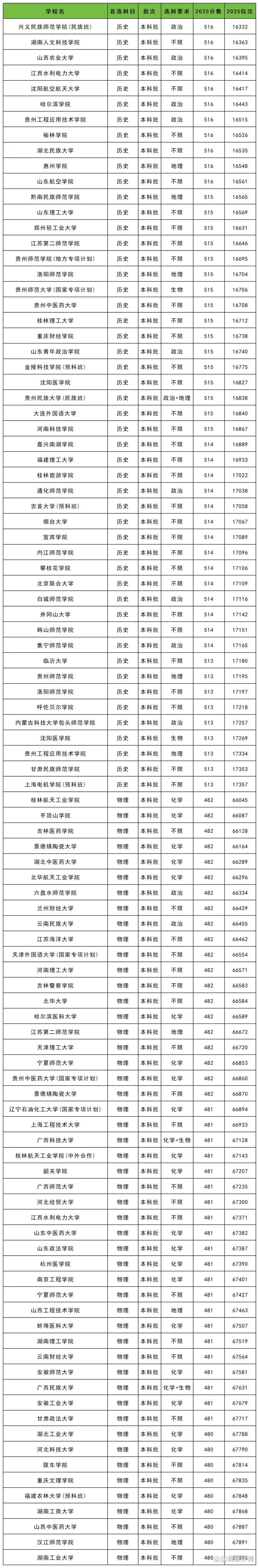 全国二本录取分数线表_2