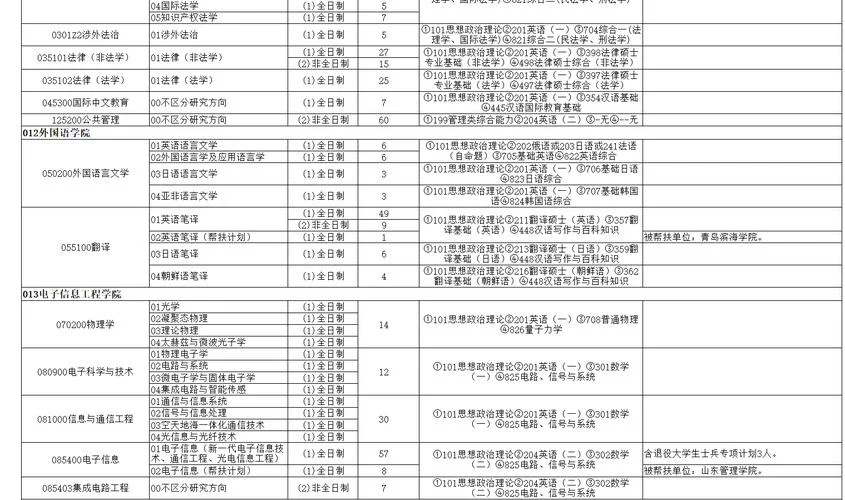 硕士考研目录-硕士研究生招生目录