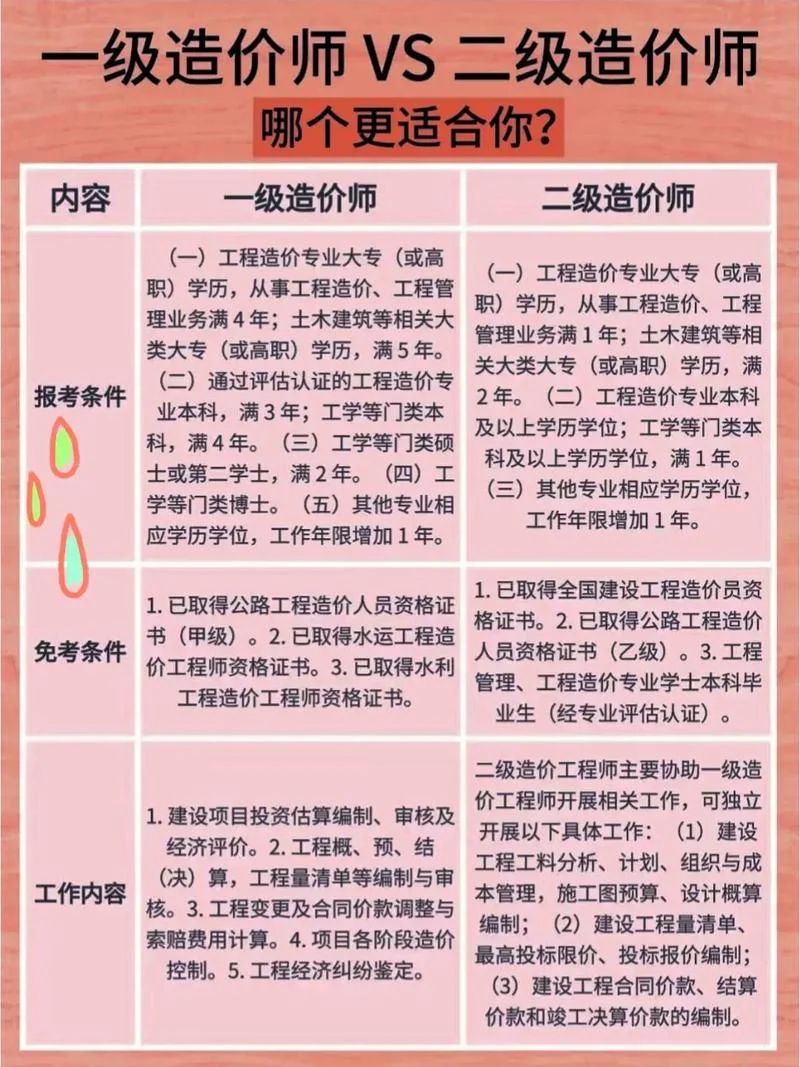 报考全国一级造价工程师条件-报考一级造价师需满足