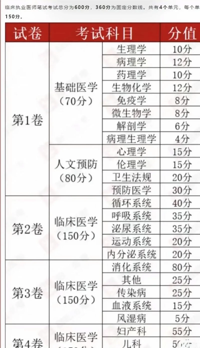 2018主治医师考试成绩什么时候出来-2018 主治医师成绩发布时间