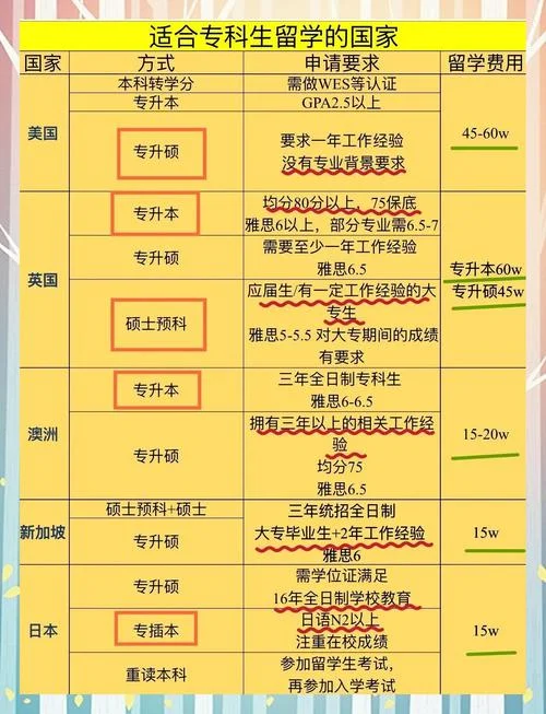 专科毕业想留学_2