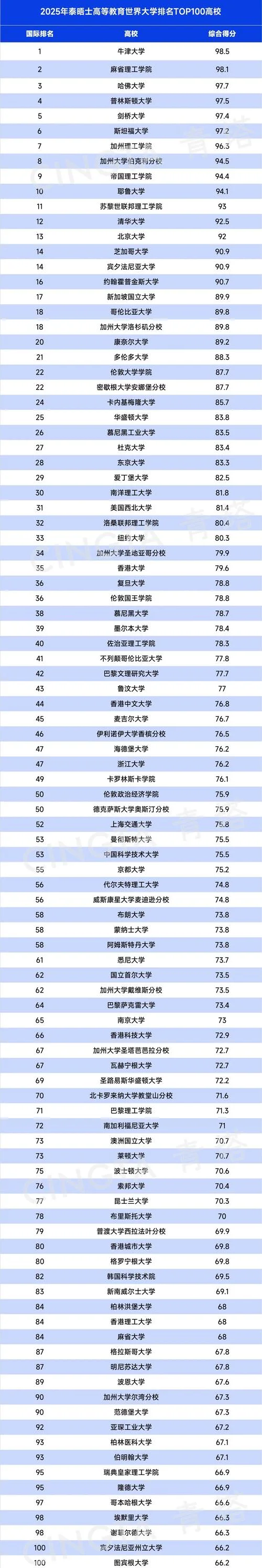 最新全球大学排名榜_2