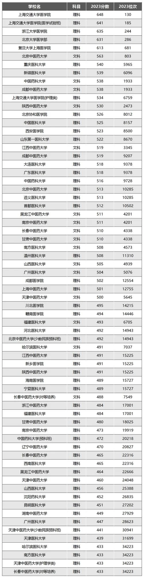 全国医科大学排名_2