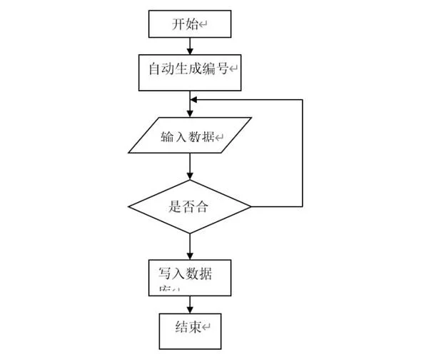 学生成绩管理系统程序流程图-学生成绩系统流程图