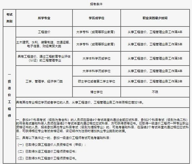 报一级造价师需要什么条件_2