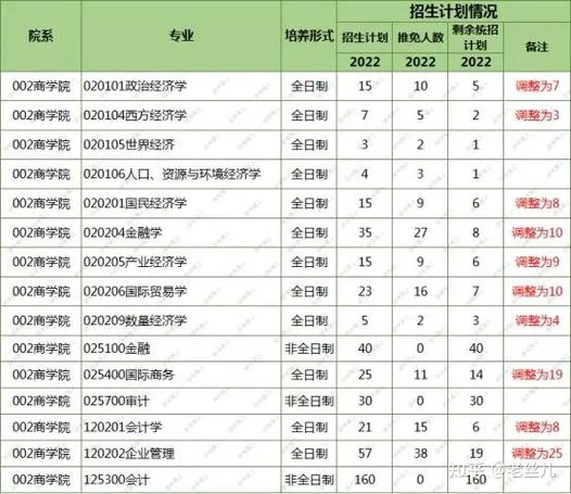 2022考研扩招最新信息-