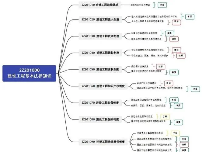 二建复习资料2019年-二复习资料 219